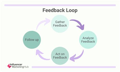 Feedback Loop Diagram Template